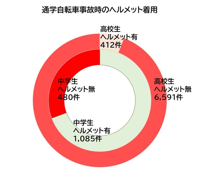 通学自転車事故時のヘルメット着用