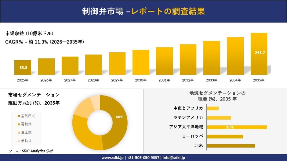 コントロールバルブ市場調査レポートの概要