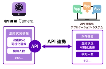 「OPTiM AI Camera」のAPI利用ライセンスを 無償トライアル提供　 APIを介して連携する、各種サービスの開発検討に利用可能