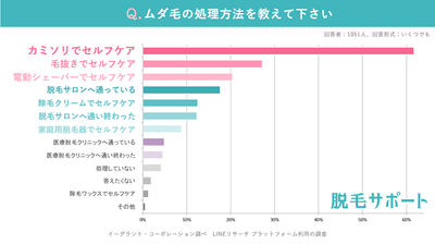 ムダ毛の処理方法は?