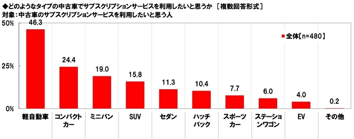 どのようなタイプの中古車でサブスクリプションサービスを利用したいと思うか