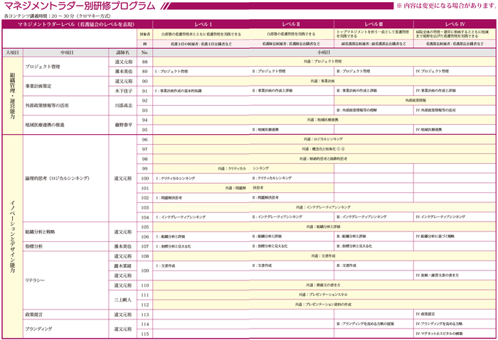 「組織管理・運営能力」「イノベーションとデザイン能力」