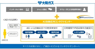 大阪ガスとNTT Comが AI自動音声応対によるコンタクトセンター受付サービスを開始