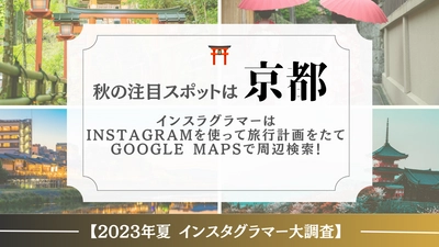 ＜2023年夏 インスタグラマー大調査＞　 秋の注目スポットは京都　 Instagramを使って旅行計画をたてGoogle Mapsで周辺検索！