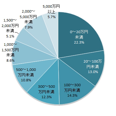 Q4)「将来の備え」としての貯金はありますか? 金額をお答えください。