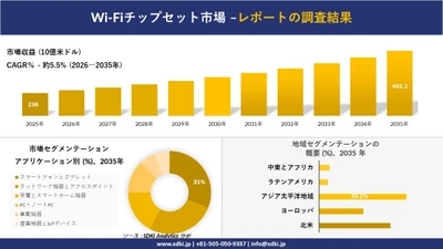 Wi-Fiチップセット市場 傾向、需要、成長分析、および2026－2035年の予測