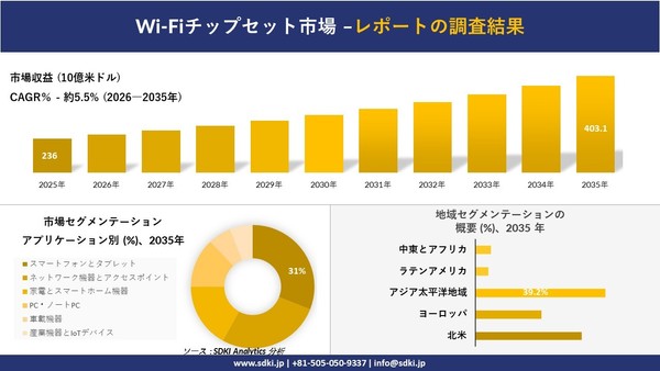 Wi-Fiチップセット市場 傾向、需要、成長分析、および2026－2035年の予測