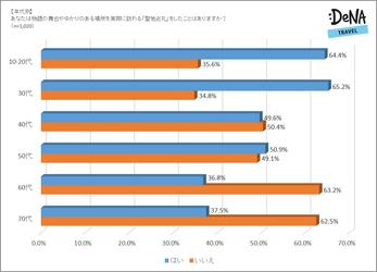 聖地巡礼経験者のおよそ6人に1人は 1０回以上聖地へ赴いていることが発覚！ 「訪れてみたい聖地」ランキングTOP5を発表！