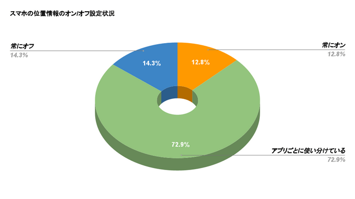 スマホの位置情報のオン/オフ設定状況