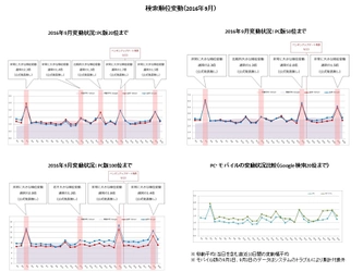 検索エンジン順位変動と動向（2016年9月）