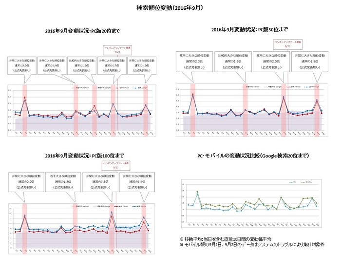 【アイレップ】検索順位変動（2016年9月）