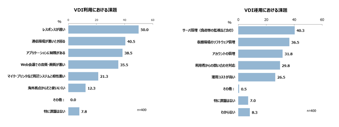 VDI利用・運用の課題