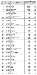 日経BPコンサルティング調べ　「Webブランド調査2023-秋冬」　 Webサイトのブランド力、総合編は「Google」が初の首位　 一般企業サイト編のトップ3は、「ヤマト運輸」「任天堂」 「ユニクロ公式オンラインストア」