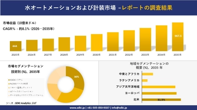 水オートメーションおよび計装市場の発展、傾向、需要、成長分析および予測2026－2035年