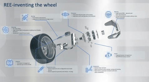 REE - inventing the wheel