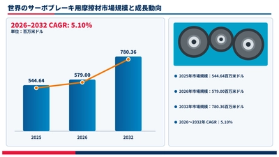サーボブレーキ用摩擦材市場は2026年に579.00百万米ドル、2032年に780.36百万米ドルへ拡大