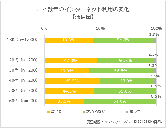 ここ数年のインターネット利用の変化【通信量】