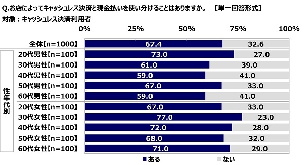 お店によってキャッシュレス決済と現金払いを使い分けることはあるか