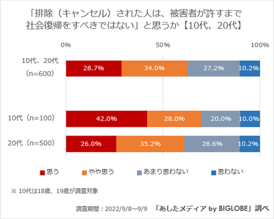 【10代、20代】被害者が許すまで社会復帰すべきではない