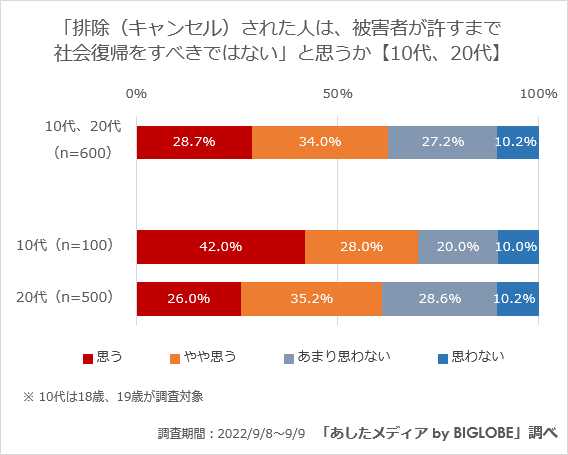 【10代、20代】被害者が許すまで社会復帰すべきではない