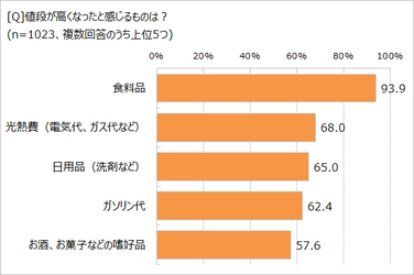 みんなのマネー意識をリサーチ！　 「節約を意識している」89.7％　 いちばん削りたいのは「食費」と「光熱費」