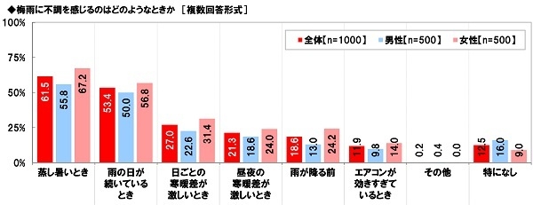 梅雨に不調を感じるのはどのようなときか