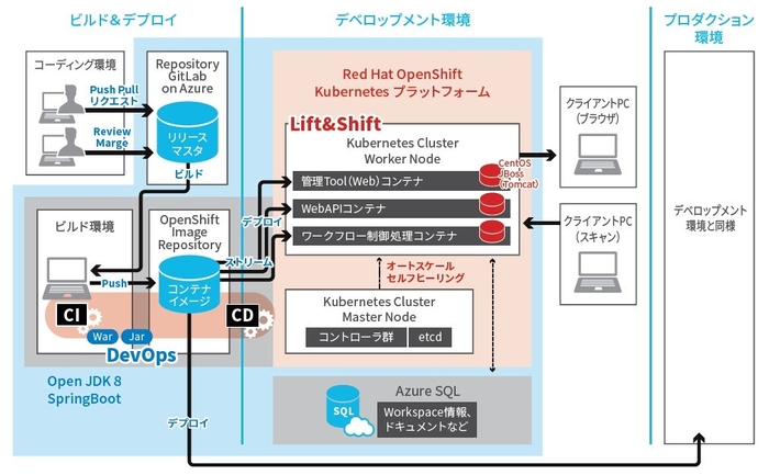 自社BPM製品のモダナイゼーション(本プロジェクトで実施した構成)