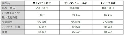 キャノンデールEバイク比較表