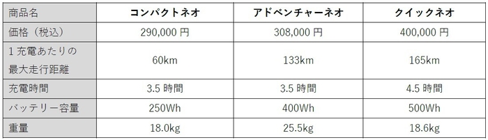 キャノンデールEバイク比較表