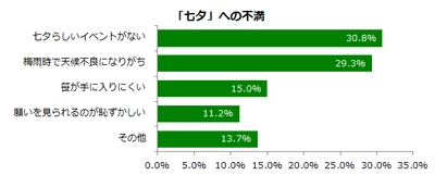 3割以上が七夕のイベントに不満、七夕商戦まだまだ参戦の余地あり