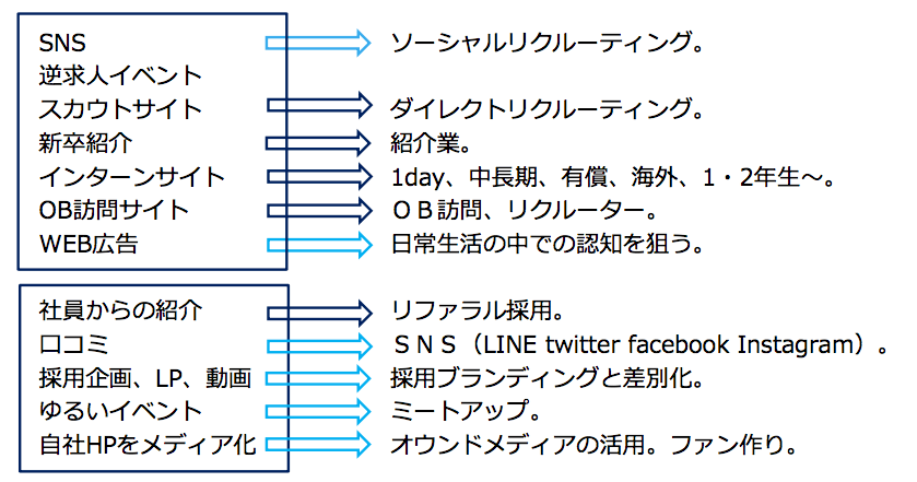 応募者との接触ツールも多様化