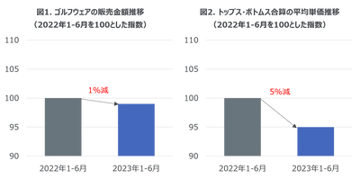 2023年上半期のゴルフウェア販売傾向と2022年の購買行動調査