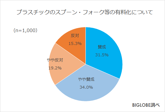 有料化について