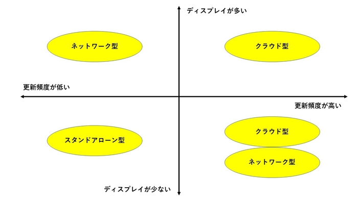 状況別おすすめサイネージ