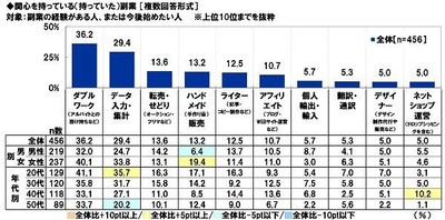 関心を持っている(持っていた)副業