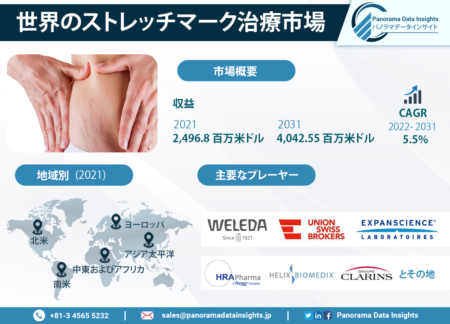 全球ストレッチマーク治療市場、2030年までに40.4億ドルに達する見込み