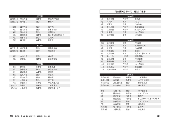 落合博満監督時代に指名した選手