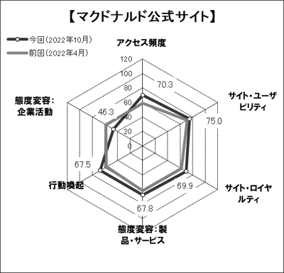 図表5●「マクドナルド」のスコアチャート
