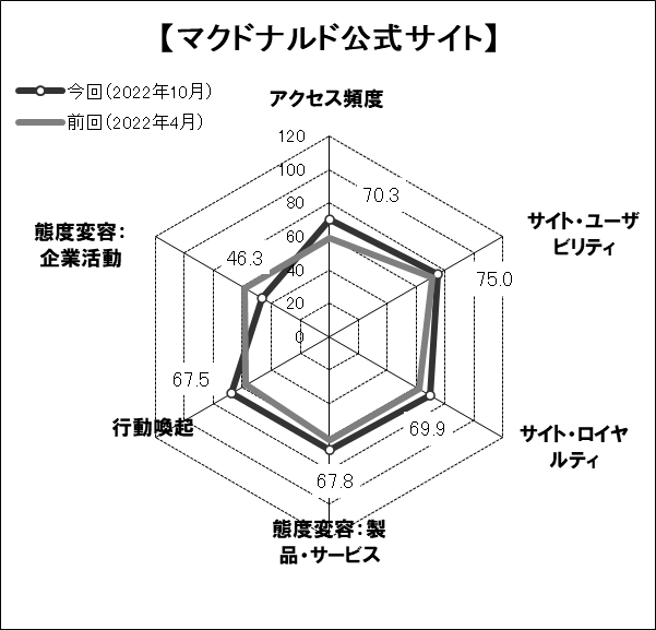 図表5●「マクドナルド」のスコアチャート