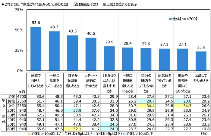 これまでに、“家族がいて良かった”と感じたとき