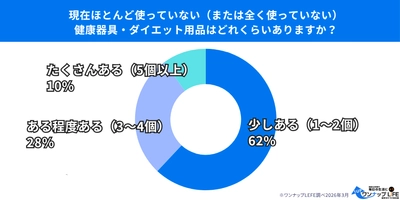 【300人調査】健康器具の「3ヶ月の壁」が判明！ 7割が早期断念、4割が「使わないまま3年以上」放置の実態