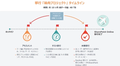 JAL、AvePoint の移行ツールを利用し、 40TB のデータが蓄積していた全国拠点ファイル サーバーから SharePoint Online へのデータ移行を 10 ヶ月間で完了