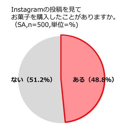 菓子購入経験