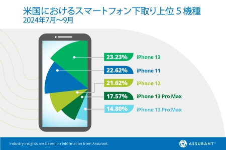 Assurant、2024年第3四半期のスマートフォンの 下取り・アップグレードの業界トレンドを発表