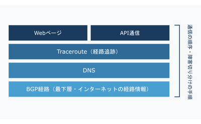 計測・監視レイヤー構造