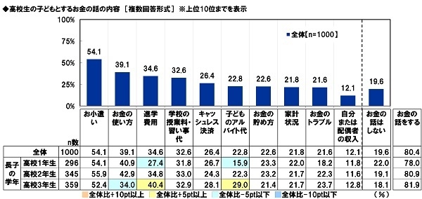 高校生の子どもとするお金の話の内容