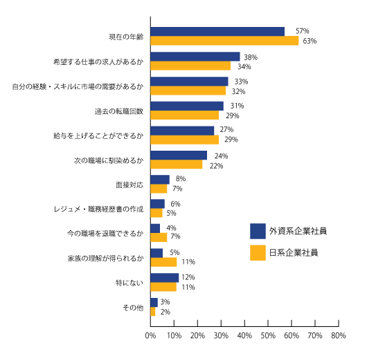 【図2】転職を考える上で不安に感じることはありますか。(複数回答可)