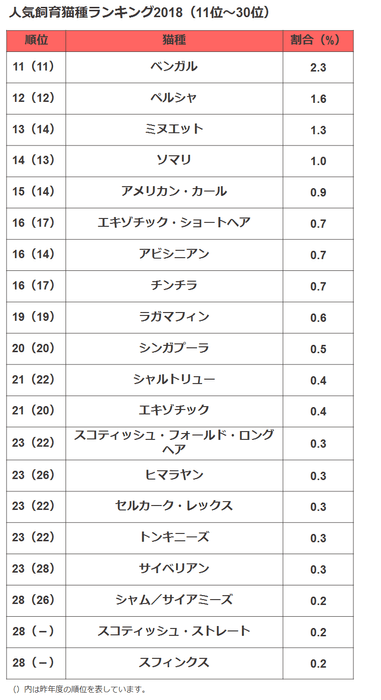 猫種11-30