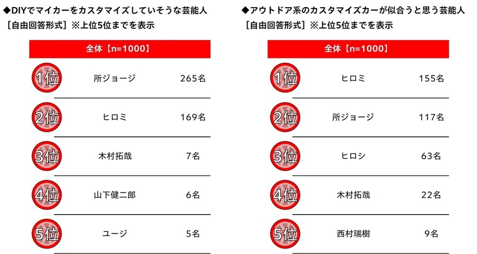 DIYでマイカーをカスタマイズしていそうな芸能人・アウトドア系のカスタマイズカーが似合うと思う芸能人