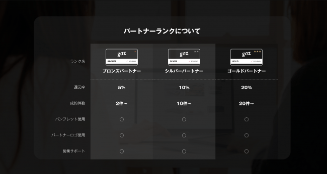 gaz STUDIO Partner制度ランク別詳細